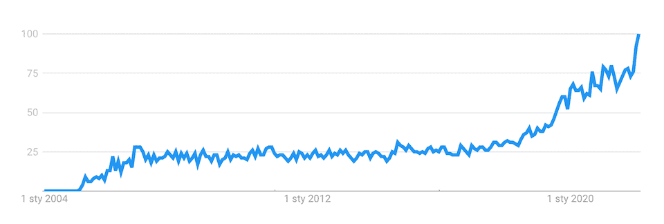 Podcast - popularność słowa w Google Trends