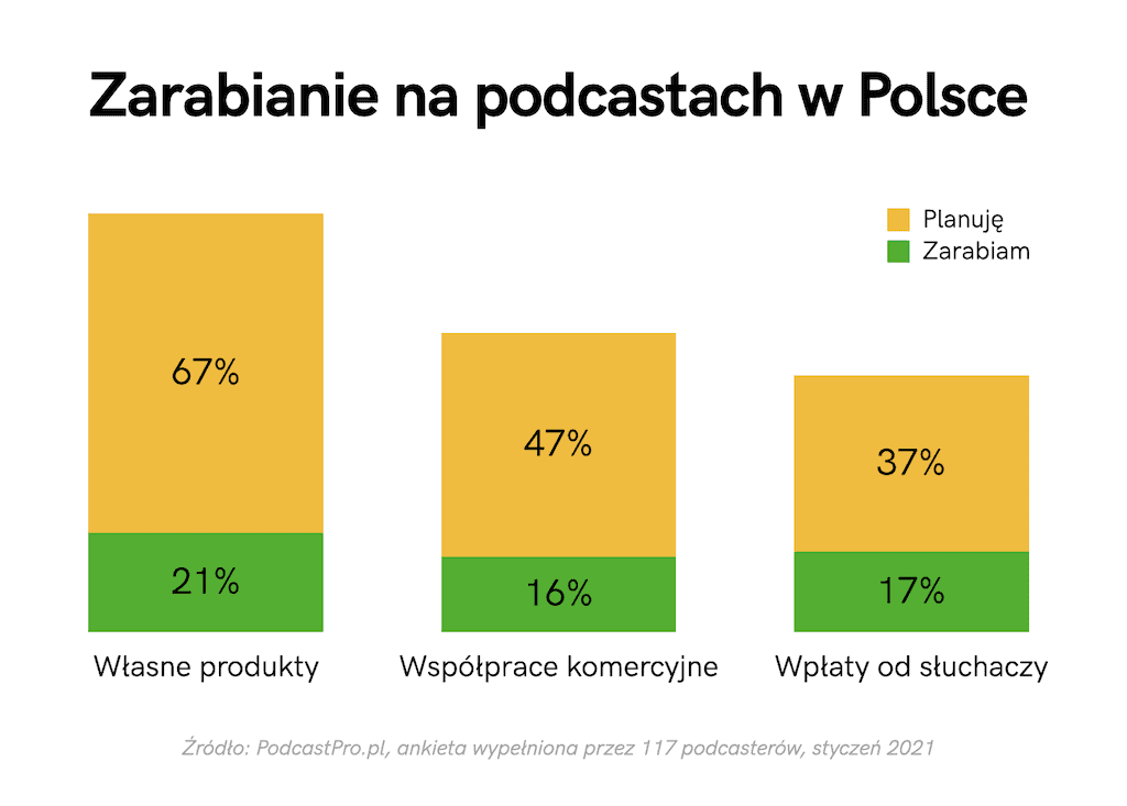 Jak zarabiać na podcastach w Polsce
